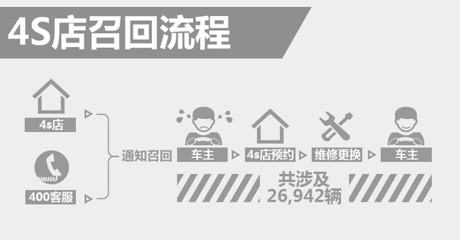 牧马人/克莱斯勒300C气囊存隐患，4S店将启动召回服务，车主信息咨询全面上线